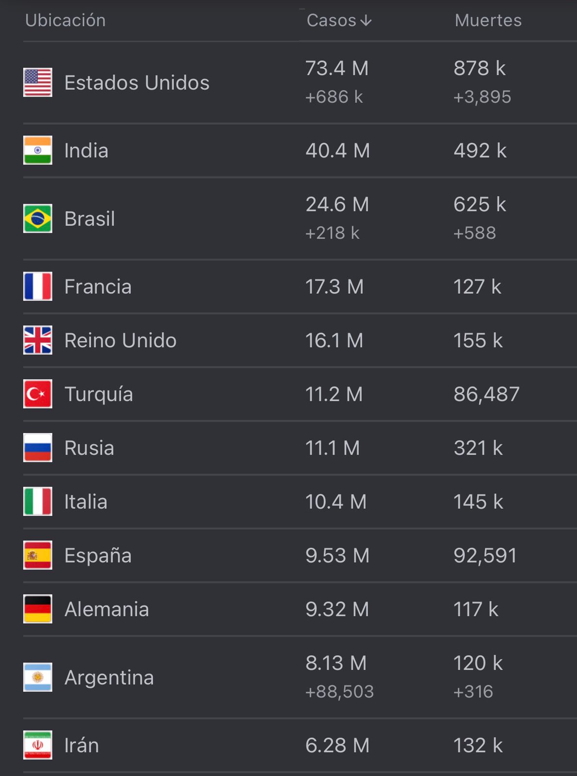 Cifras del coronavirus en el mundo. 