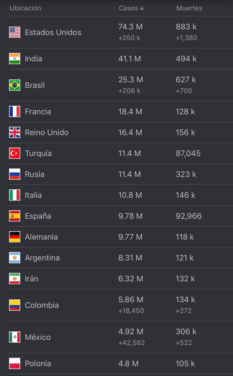 Cifras del coronavirus en el mundo. 