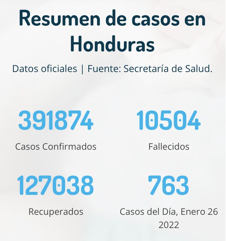 Cifras del coronavirus en Honduras.