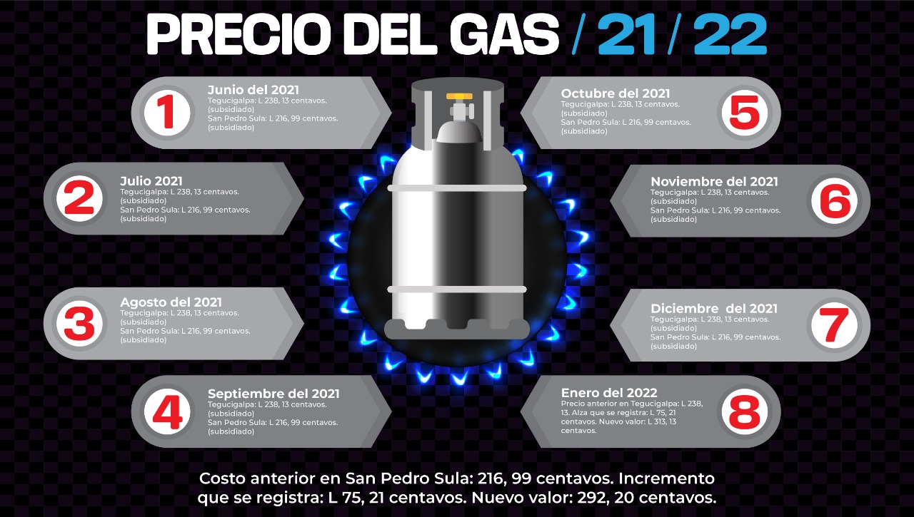 Incremento al chimbo de gas Honduras