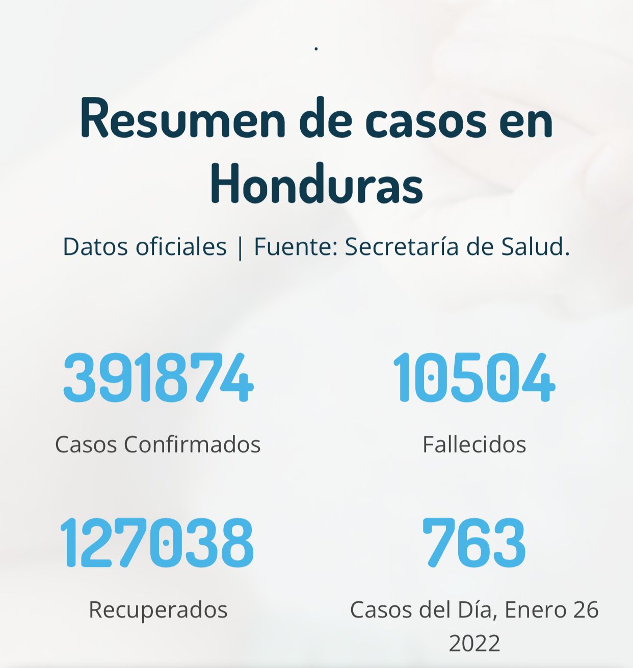 Cifras del coronavirus en Honduras.