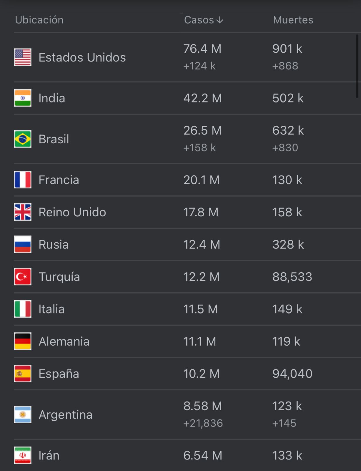 Cifras del coronavirus en el mundo 