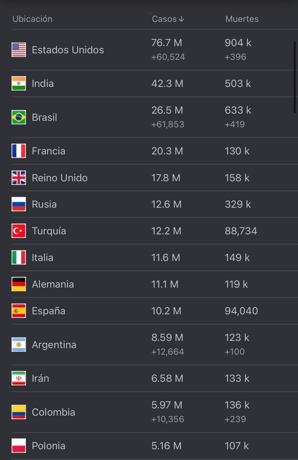 Cifras del coronavirus en el mundo. 