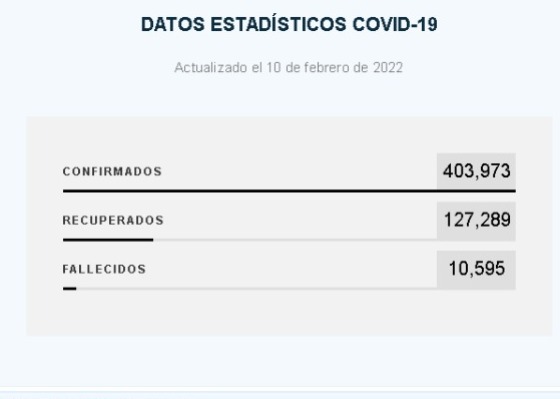 Datos actualizado sobre el COVID-19.