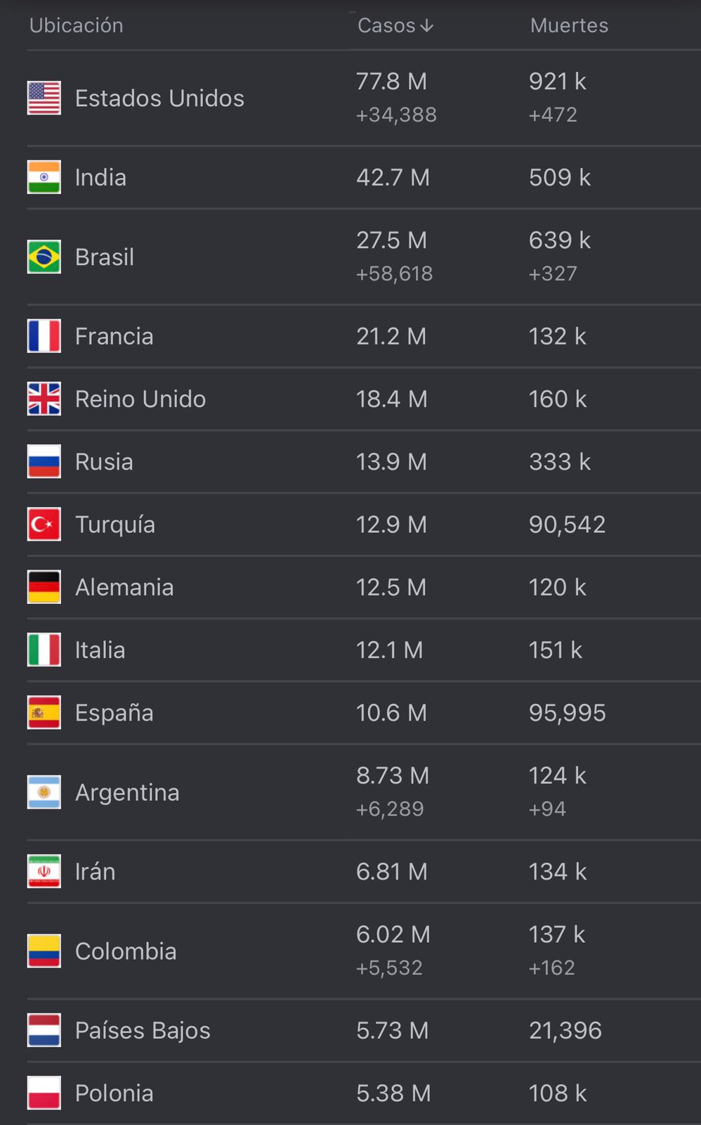 Cifras del coronavirus en el mundo. 