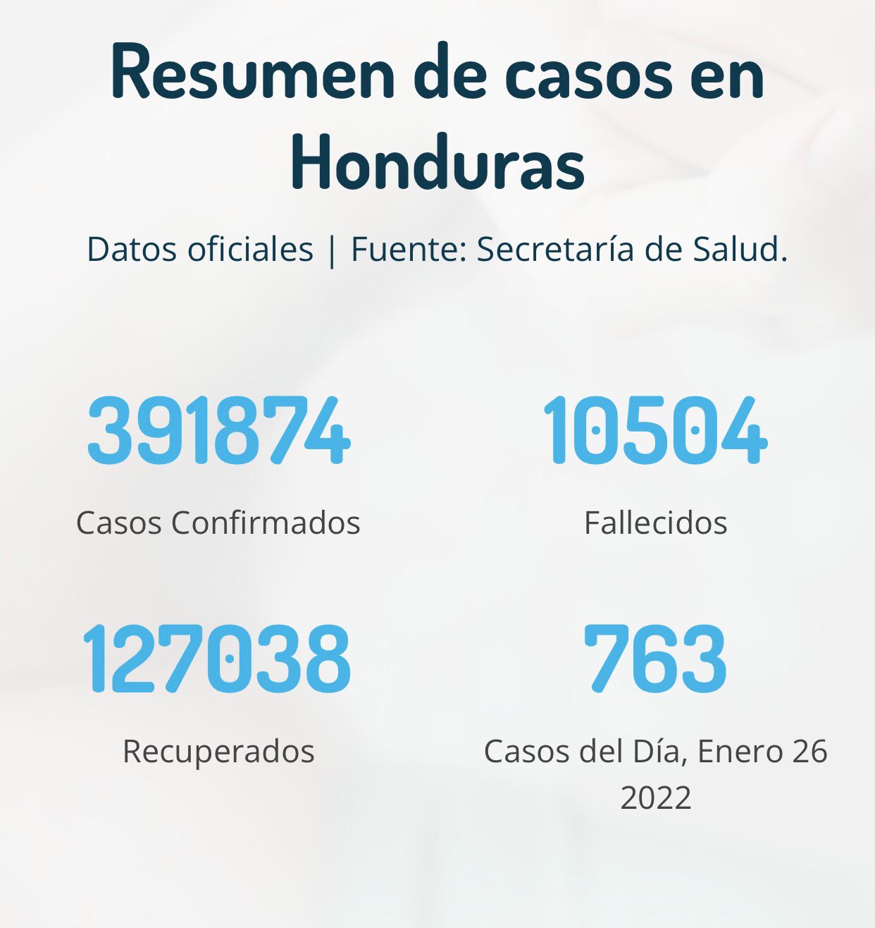 Cifras del coronavirus en Honduras.