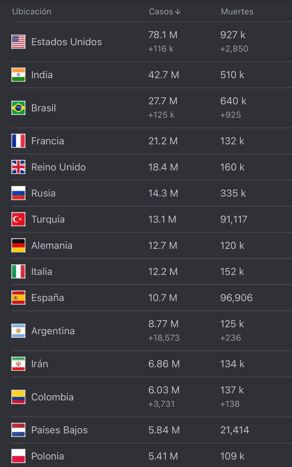 Cifras del coronavirus en el mundo.