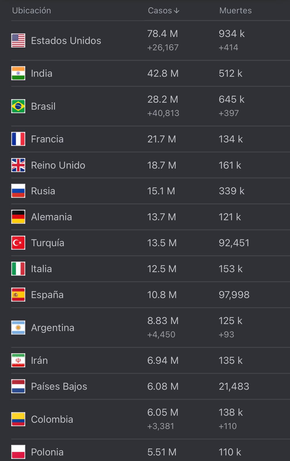 Cifras del coronavirus en el mundo