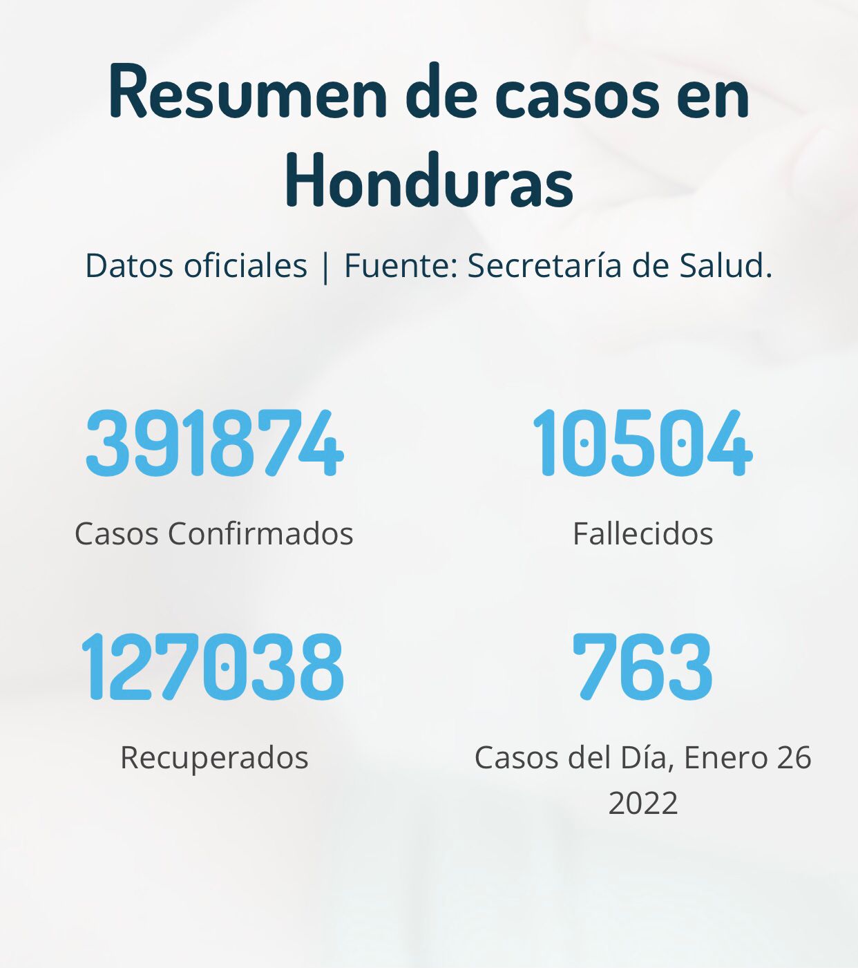 Cifras del coronavirus en Honduras.