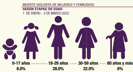 cada 29 horas muere una mujer