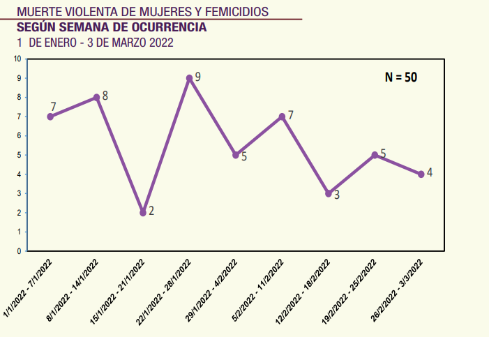 cada 29 horas muere una mujer