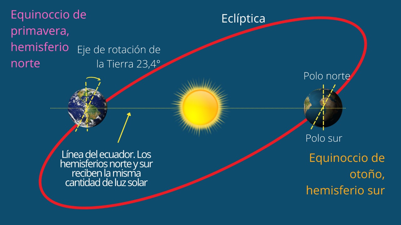 equinoccio de primavera Honduras