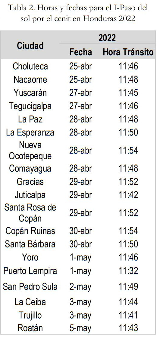 Paso cenit por Honduras