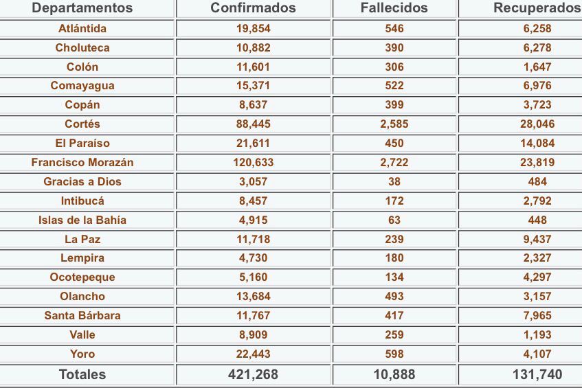 Cifras del coronavirus en Honduras.