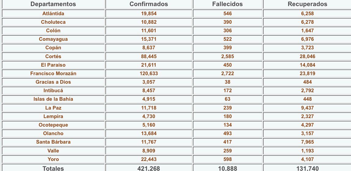 Cifras del coronavirus en Honduras.