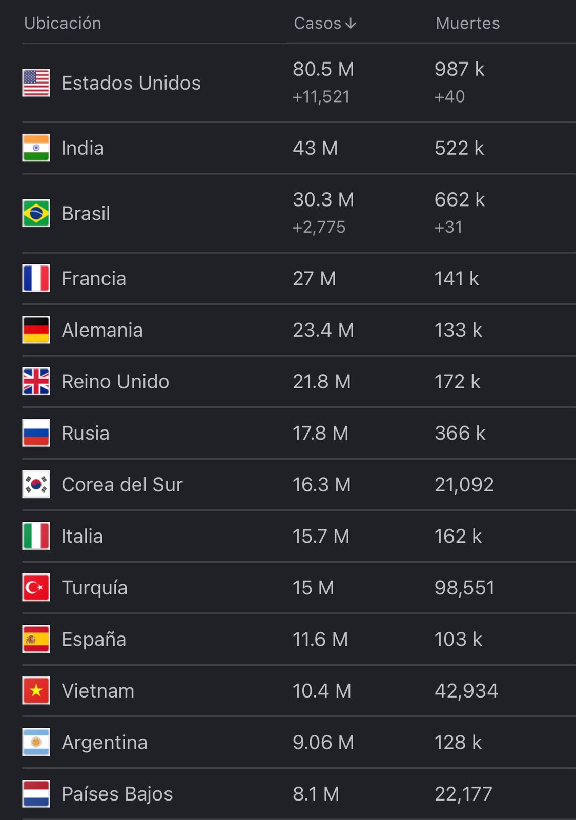 Cifras del coronavirus en el mundo