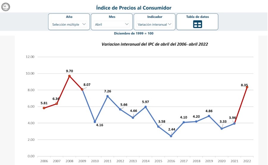 Gabinete Económico 100 días