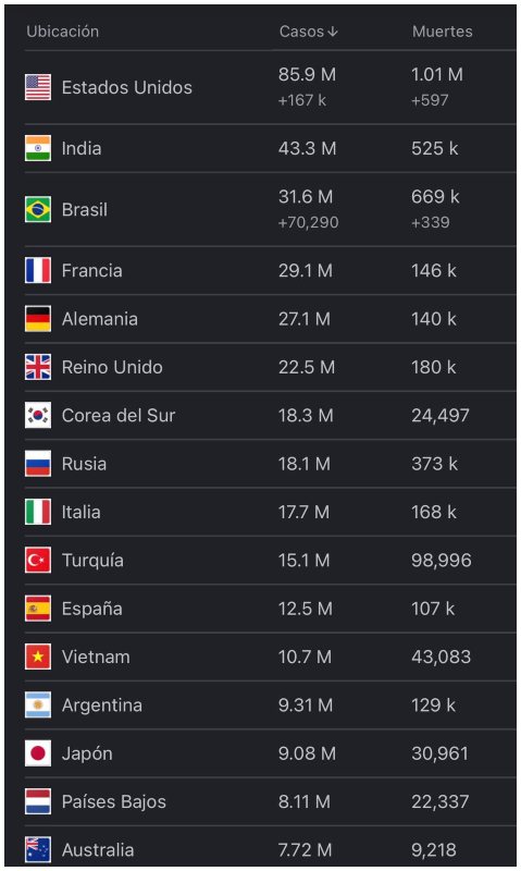 Cifras del coronavirus en el mundo.