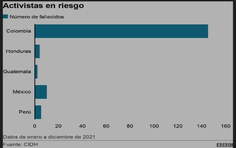 países peligrosos para activistas