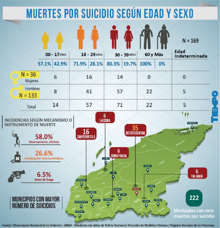 Muertes por suicidio, según edad y sexo en Honduras.