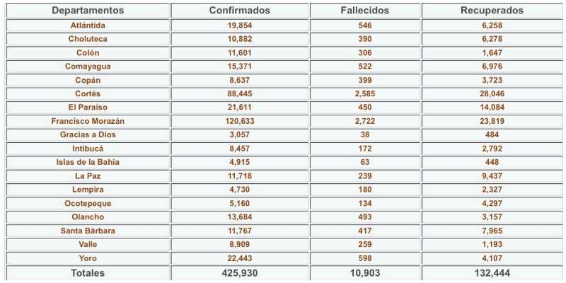 Cifras del coronavirus en Honduras