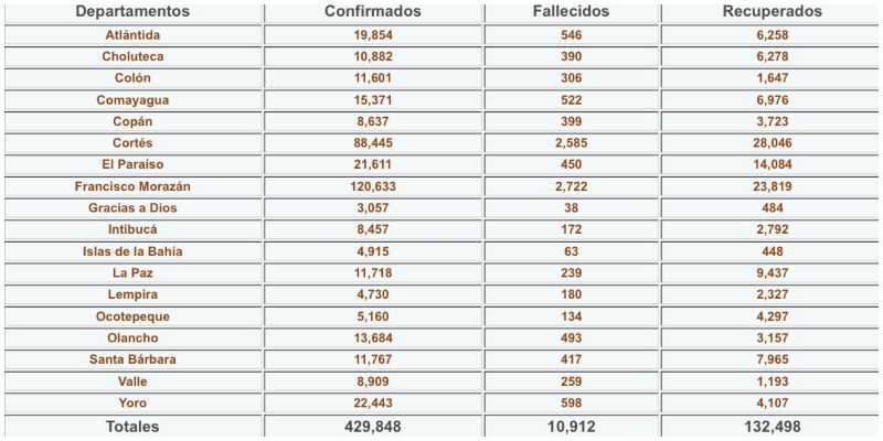 Cifras del coronavirus en Honduras.