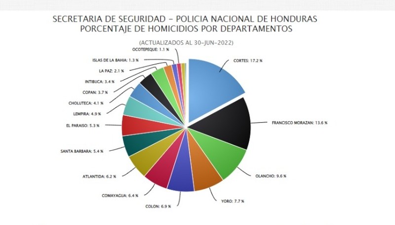 Homicidios departamentos