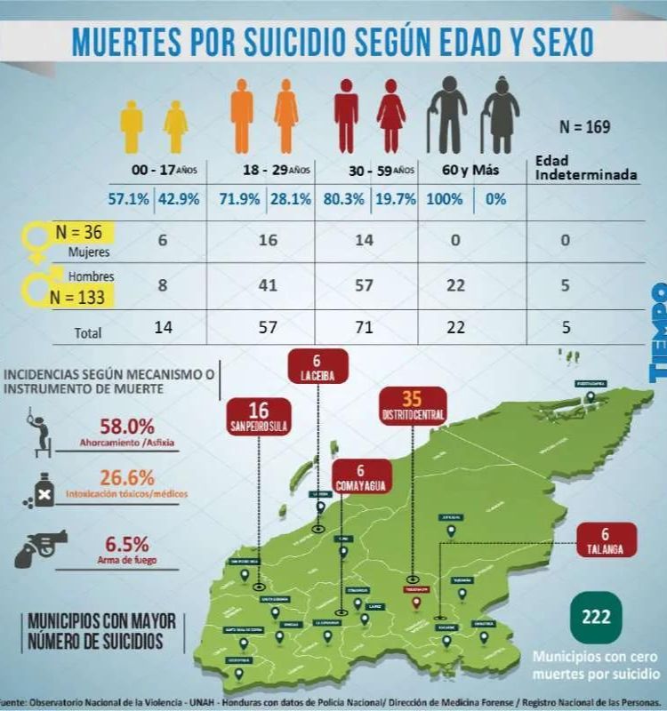 raptan y matan a joven en SPS