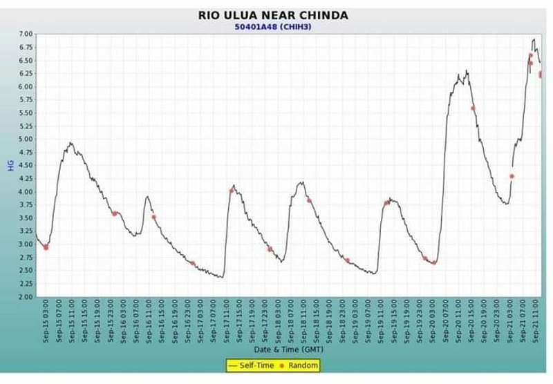 Niveles del río Ulúa compartidos por COPECO.