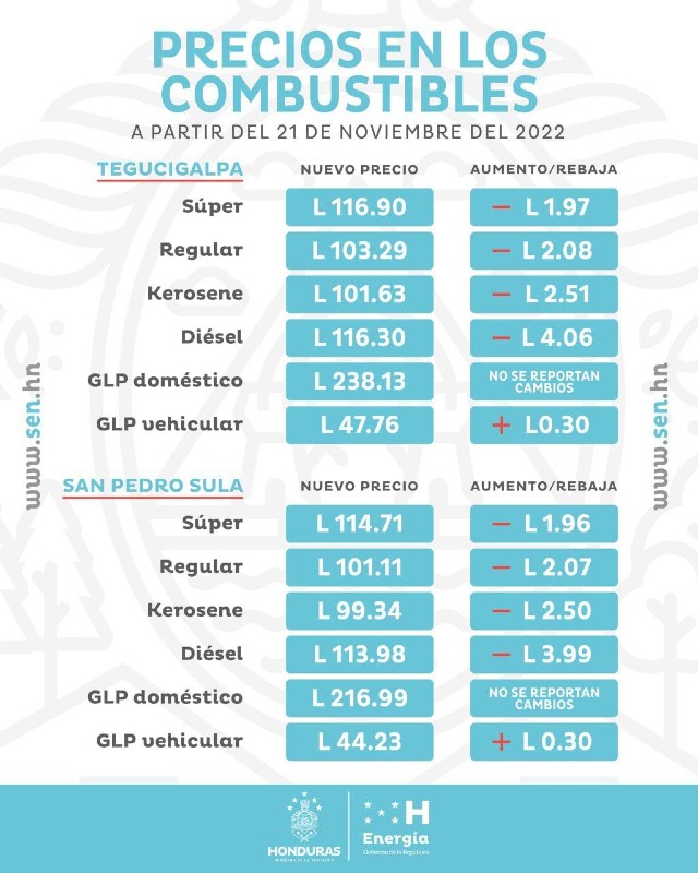 Precios de combustibles en Honduras